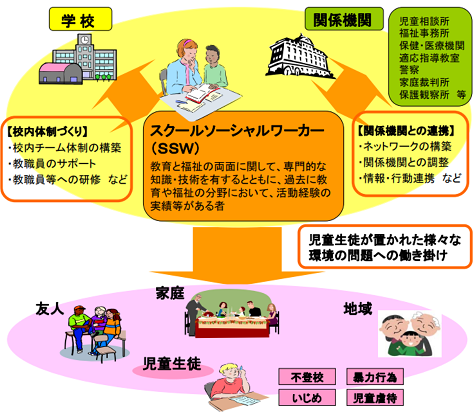 文部科学省（2008）「スクールソーシャルワーカー（SSW）活用事業」より引用し抜粋